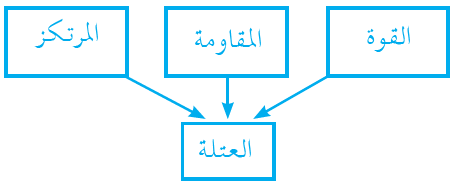 مم تتكون العتلة؟